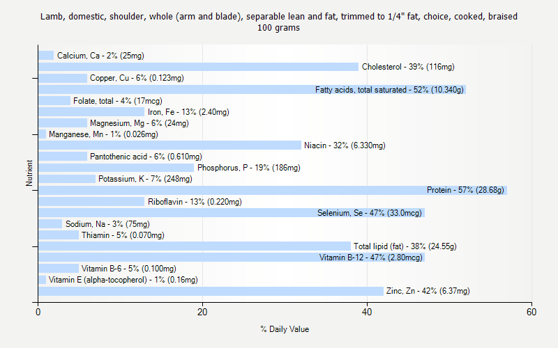 % Daily Value for Lamb, domestic, shoulder, whole (arm and blade), separable lean and fat, trimmed to 1/4" fat, choice, cooked, braised 100 grams 