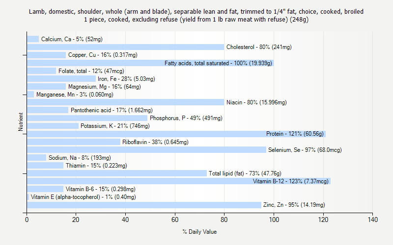 % Daily Value for Lamb, domestic, shoulder, whole (arm and blade), separable lean and fat, trimmed to 1/4" fat, choice, cooked, broiled 1 piece, cooked, excluding refuse (yield from 1 lb raw meat with refuse) (248g)