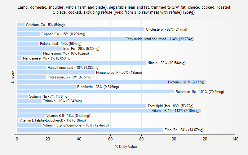 % Daily Value for Lamb, domestic, shoulder, whole (arm and blade), separable lean and fat, trimmed to 1/4" fat, choice, cooked, roasted 1 piece, cooked, excluding refuse (yield from 1 lb raw meat with refuse) (269g)