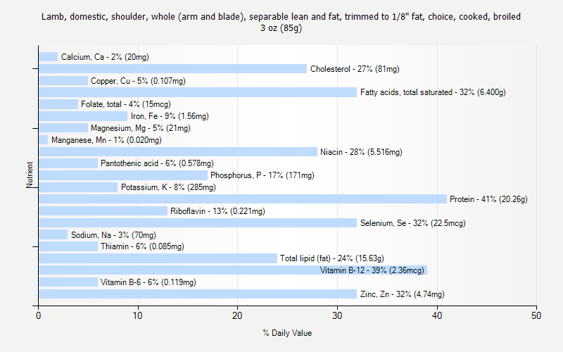 % Daily Value for Lamb, domestic, shoulder, whole (arm and blade), separable lean and fat, trimmed to 1/8" fat, choice, cooked, broiled 3 oz (85g)