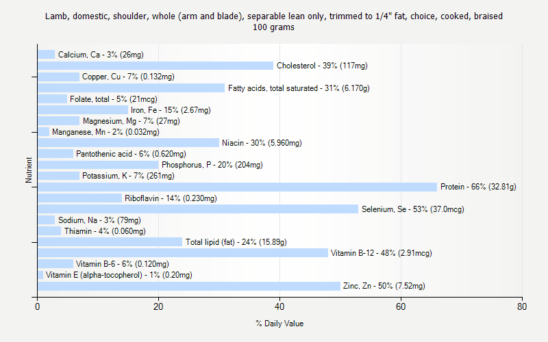 % Daily Value for Lamb, domestic, shoulder, whole (arm and blade), separable lean only, trimmed to 1/4" fat, choice, cooked, braised 100 grams 