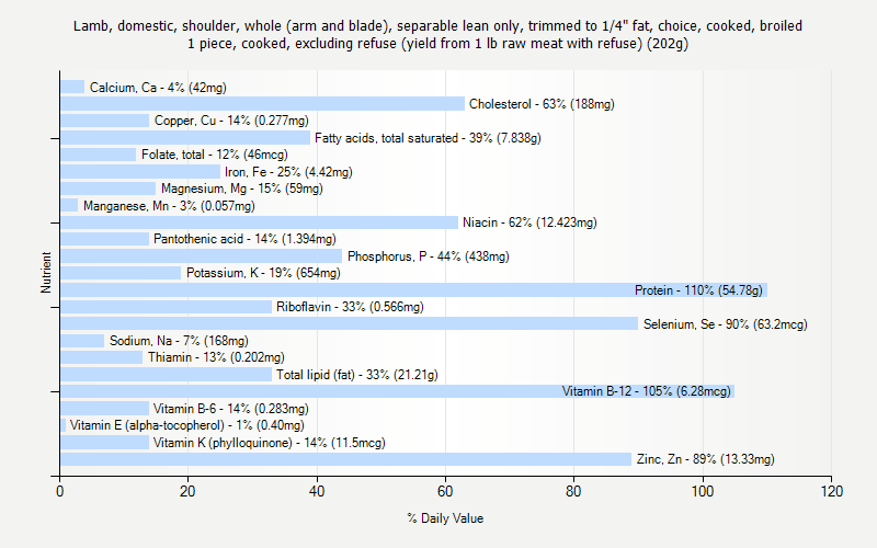 % Daily Value for Lamb, domestic, shoulder, whole (arm and blade), separable lean only, trimmed to 1/4" fat, choice, cooked, broiled 1 piece, cooked, excluding refuse (yield from 1 lb raw meat with refuse) (202g)