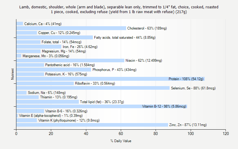 % Daily Value for Lamb, domestic, shoulder, whole (arm and blade), separable lean only, trimmed to 1/4" fat, choice, cooked, roasted 1 piece, cooked, excluding refuse (yield from 1 lb raw meat with refuse) (217g)