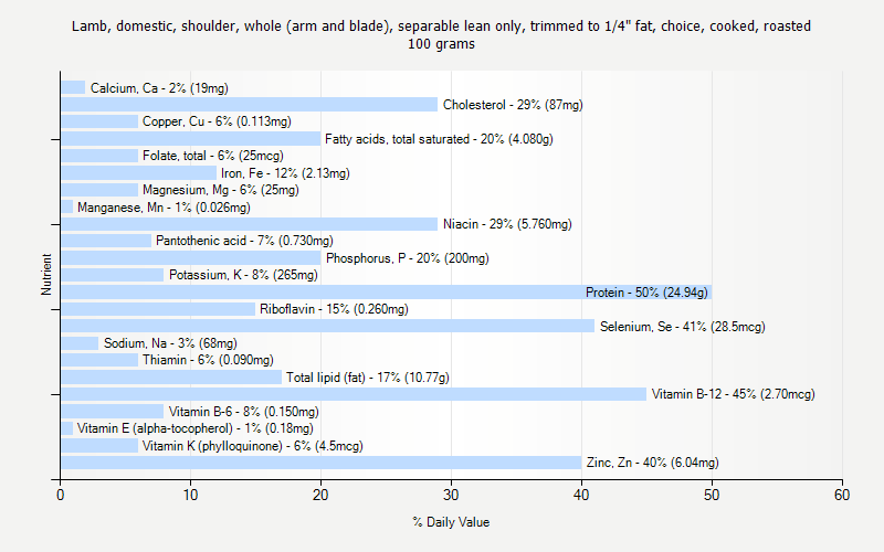 % Daily Value for Lamb, domestic, shoulder, whole (arm and blade), separable lean only, trimmed to 1/4" fat, choice, cooked, roasted 100 grams 