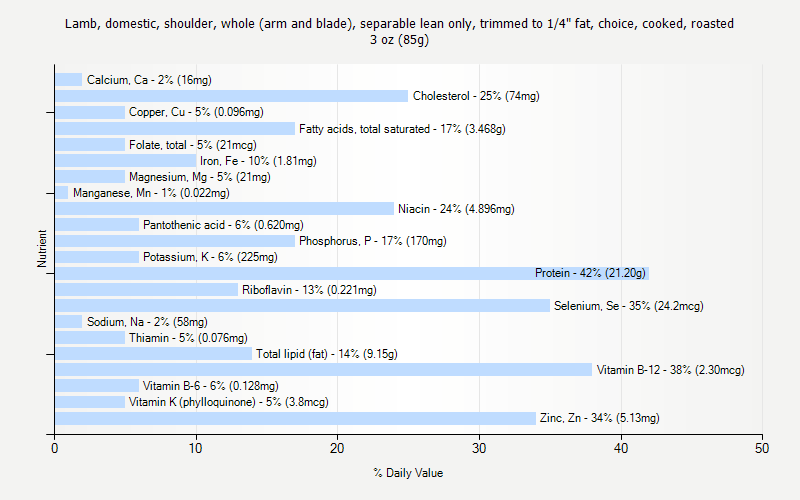 % Daily Value for Lamb, domestic, shoulder, whole (arm and blade), separable lean only, trimmed to 1/4" fat, choice, cooked, roasted 3 oz (85g)