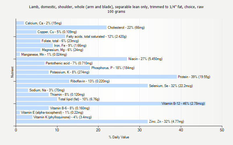 % Daily Value for Lamb, domestic, shoulder, whole (arm and blade), separable lean only, trimmed to 1/4" fat, choice, raw 100 grams 