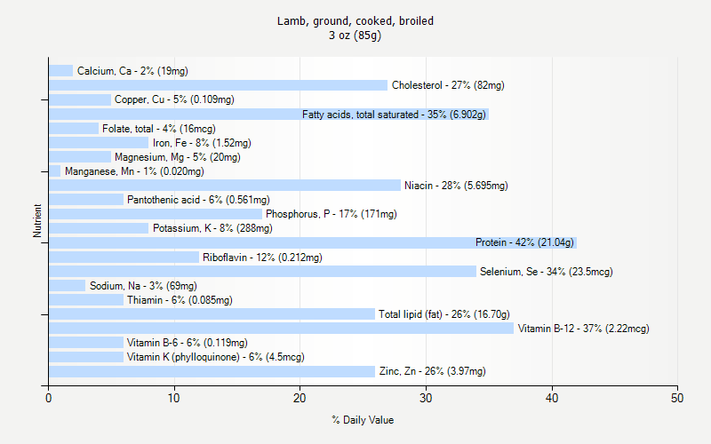 % Daily Value for Lamb, ground, cooked, broiled 3 oz (85g)