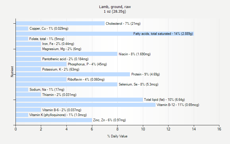 % Daily Value for Lamb, ground, raw 1 oz (28.35g)