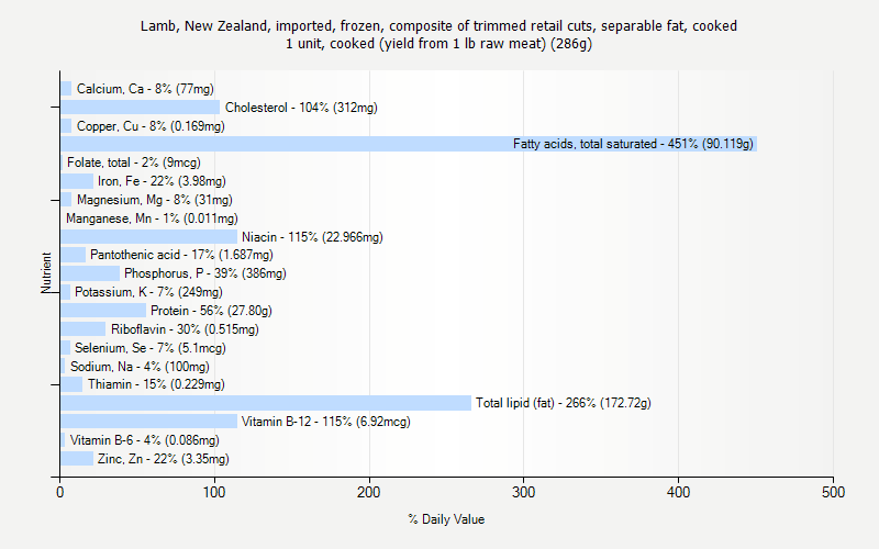 % Daily Value for Lamb, New Zealand, imported, frozen, composite of trimmed retail cuts, separable fat, cooked 1 unit, cooked (yield from 1 lb raw meat) (286g)