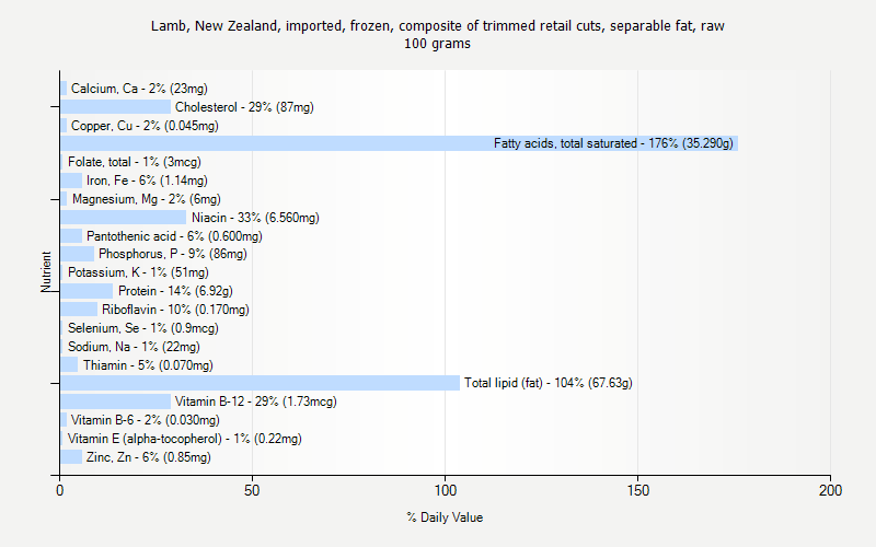 % Daily Value for Lamb, New Zealand, imported, frozen, composite of trimmed retail cuts, separable fat, raw 100 grams 