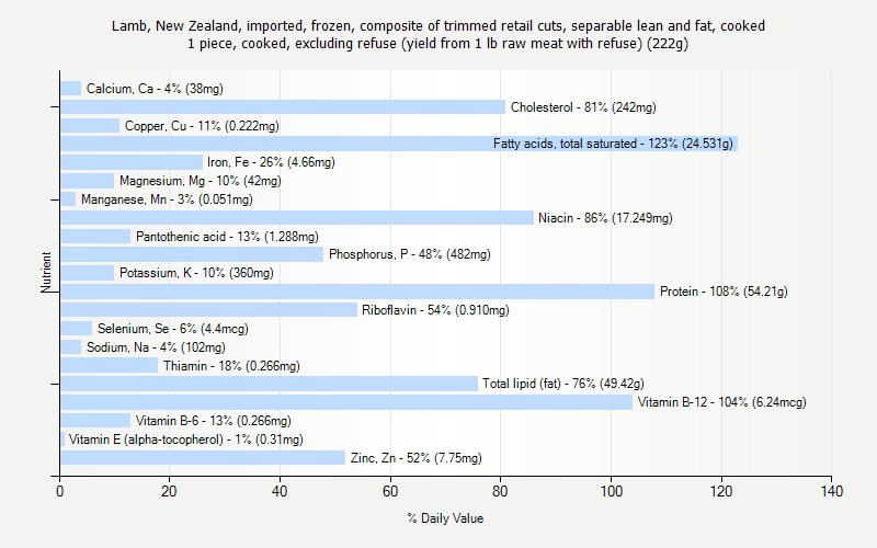 % Daily Value for Lamb, New Zealand, imported, frozen, composite of trimmed retail cuts, separable lean and fat, cooked 1 piece, cooked, excluding refuse (yield from 1 lb raw meat with refuse) (222g)