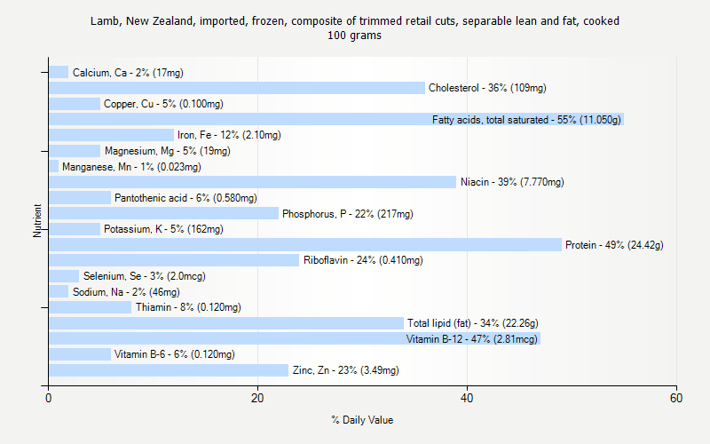 % Daily Value for Lamb, New Zealand, imported, frozen, composite of trimmed retail cuts, separable lean and fat, cooked 100 grams 