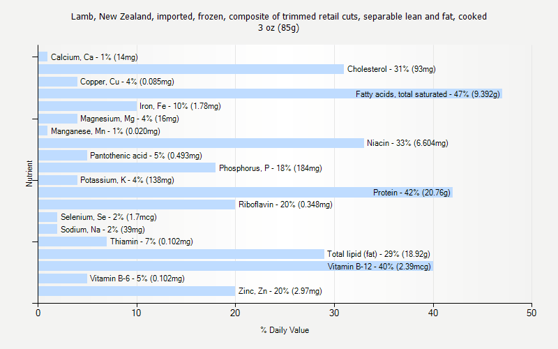 % Daily Value for Lamb, New Zealand, imported, frozen, composite of trimmed retail cuts, separable lean and fat, cooked 3 oz (85g)