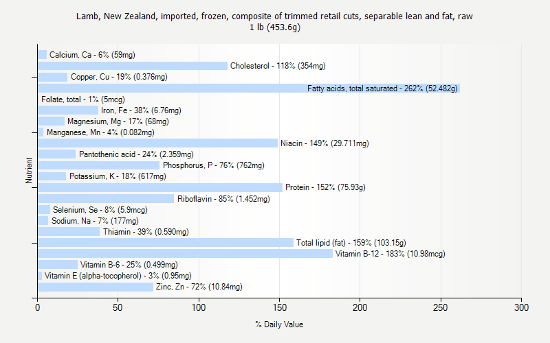 % Daily Value for Lamb, New Zealand, imported, frozen, composite of trimmed retail cuts, separable lean and fat, raw 1 lb (453.6g)