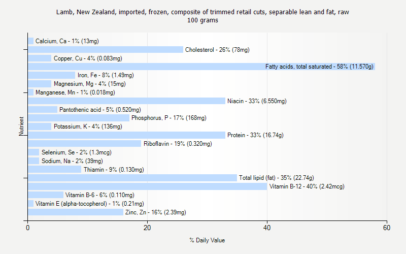 % Daily Value for Lamb, New Zealand, imported, frozen, composite of trimmed retail cuts, separable lean and fat, raw 100 grams 