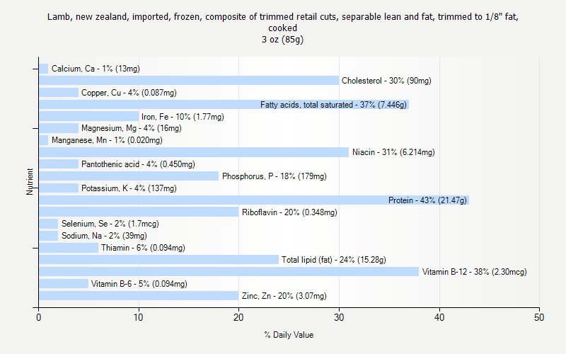 % Daily Value for Lamb, new zealand, imported, frozen, composite of trimmed retail cuts, separable lean and fat, trimmed to 1/8" fat, cooked 3 oz (85g)