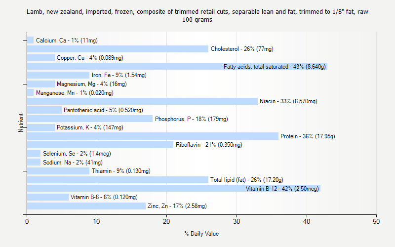 % Daily Value for Lamb, new zealand, imported, frozen, composite of trimmed retail cuts, separable lean and fat, trimmed to 1/8" fat, raw 100 grams 