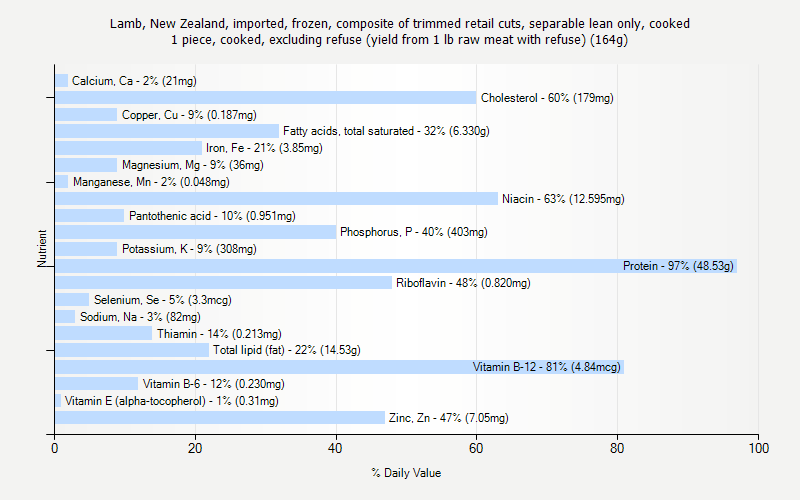 % Daily Value for Lamb, New Zealand, imported, frozen, composite of trimmed retail cuts, separable lean only, cooked 1 piece, cooked, excluding refuse (yield from 1 lb raw meat with refuse) (164g)
