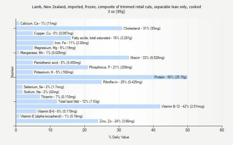 % Daily Value for Lamb, New Zealand, imported, frozen, composite of trimmed retail cuts, separable lean only, cooked 3 oz (85g)