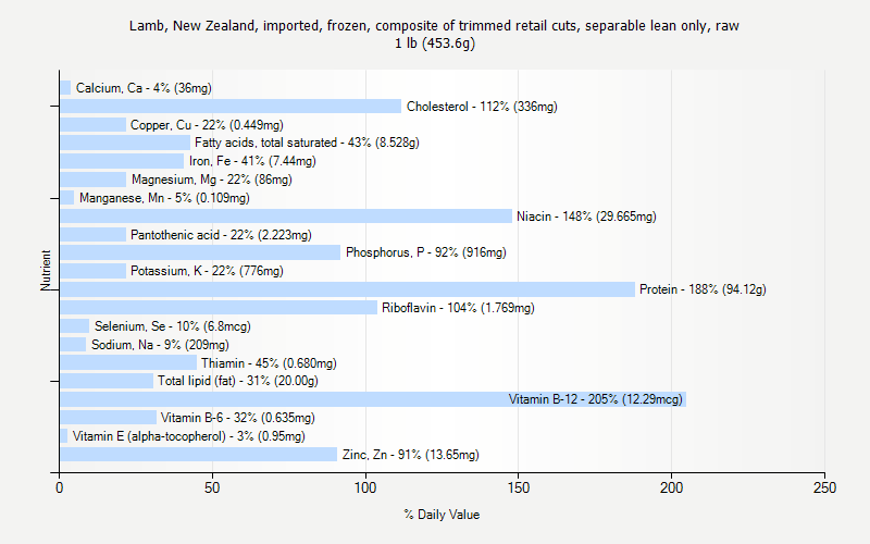 % Daily Value for Lamb, New Zealand, imported, frozen, composite of trimmed retail cuts, separable lean only, raw 1 lb (453.6g)