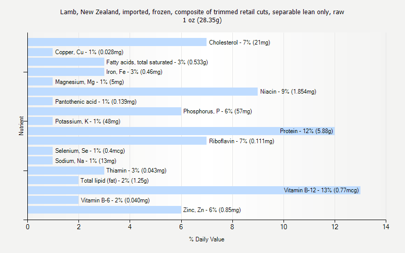 % Daily Value for Lamb, New Zealand, imported, frozen, composite of trimmed retail cuts, separable lean only, raw 1 oz (28.35g)