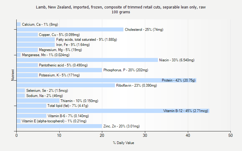 % Daily Value for Lamb, New Zealand, imported, frozen, composite of trimmed retail cuts, separable lean only, raw 100 grams 