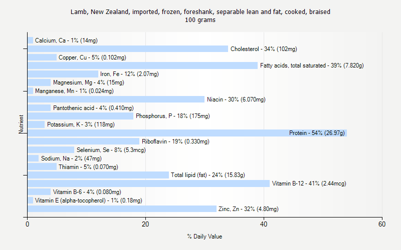 % Daily Value for Lamb, New Zealand, imported, frozen, foreshank, separable lean and fat, cooked, braised 100 grams 