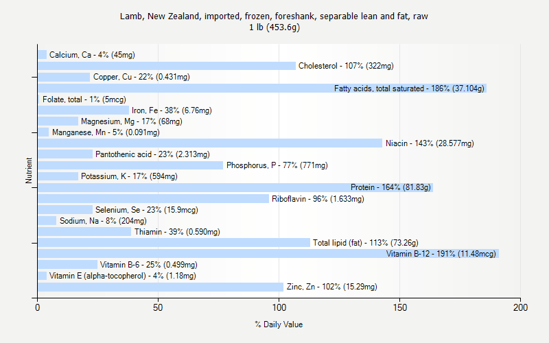 % Daily Value for Lamb, New Zealand, imported, frozen, foreshank, separable lean and fat, raw 1 lb (453.6g)