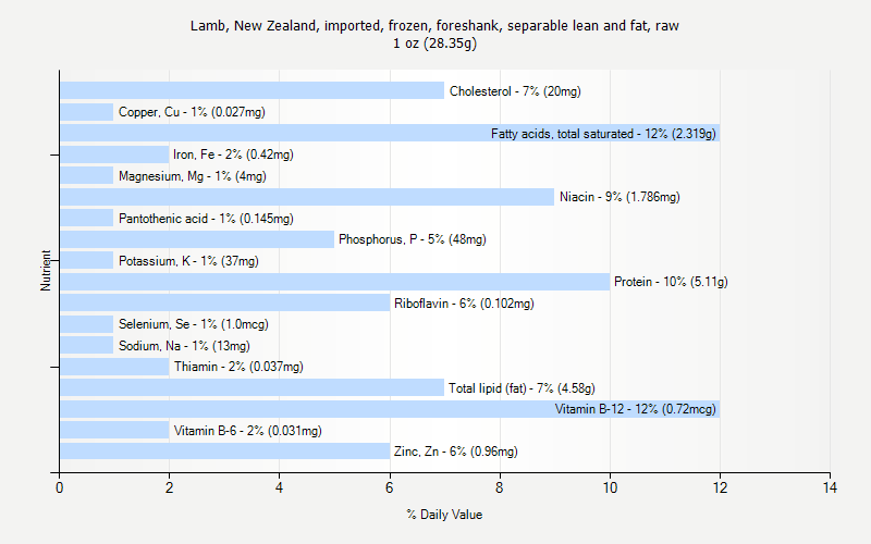 % Daily Value for Lamb, New Zealand, imported, frozen, foreshank, separable lean and fat, raw 1 oz (28.35g)