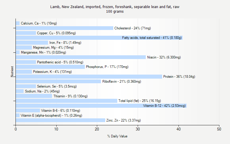 % Daily Value for Lamb, New Zealand, imported, frozen, foreshank, separable lean and fat, raw 100 grams 