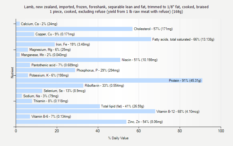 % Daily Value for Lamb, new zealand, imported, frozen, foreshank, separable lean and fat, trimmed to 1/8" fat, cooked, braised 1 piece, cooked, excluding refuse (yield from 1 lb raw meat with refuse) (168g)