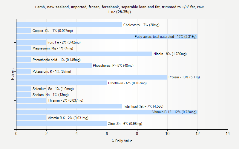 % Daily Value for Lamb, new zealand, imported, frozen, foreshank, separable lean and fat, trimmed to 1/8" fat, raw 1 oz (28.35g)