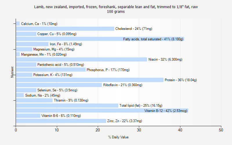 % Daily Value for Lamb, new zealand, imported, frozen, foreshank, separable lean and fat, trimmed to 1/8" fat, raw 100 grams 
