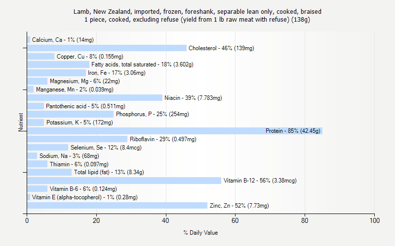 % Daily Value for Lamb, New Zealand, imported, frozen, foreshank, separable lean only, cooked, braised 1 piece, cooked, excluding refuse (yield from 1 lb raw meat with refuse) (138g)