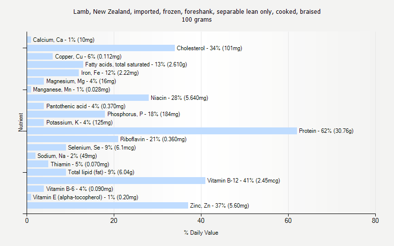 % Daily Value for Lamb, New Zealand, imported, frozen, foreshank, separable lean only, cooked, braised 100 grams 