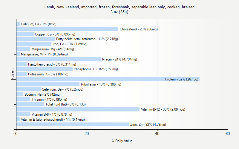 % Daily Value for Lamb, New Zealand, imported, frozen, foreshank, separable lean only, cooked, braised 3 oz (85g)