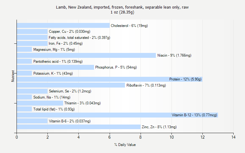 % Daily Value for Lamb, New Zealand, imported, frozen, foreshank, separable lean only, raw 1 oz (28.35g)