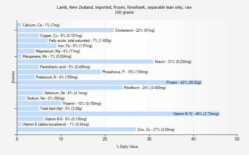 % Daily Value for Lamb, New Zealand, imported, frozen, foreshank, separable lean only, raw 100 grams 