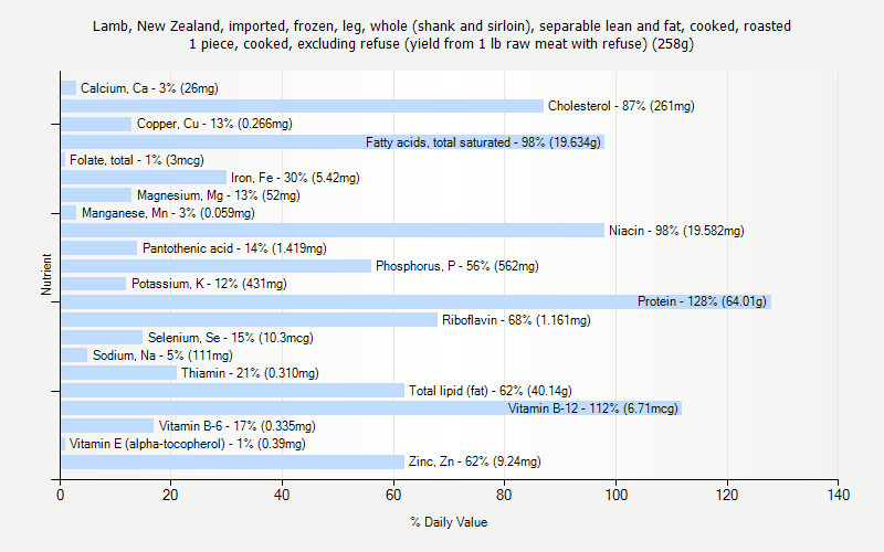 % Daily Value for Lamb, New Zealand, imported, frozen, leg, whole (shank and sirloin), separable lean and fat, cooked, roasted 1 piece, cooked, excluding refuse (yield from 1 lb raw meat with refuse) (258g)