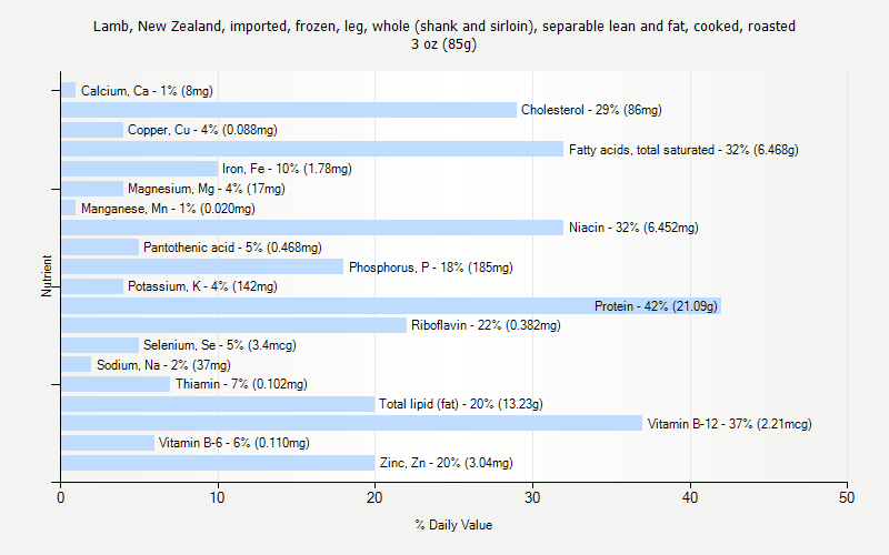 % Daily Value for Lamb, New Zealand, imported, frozen, leg, whole (shank and sirloin), separable lean and fat, cooked, roasted 3 oz (85g)