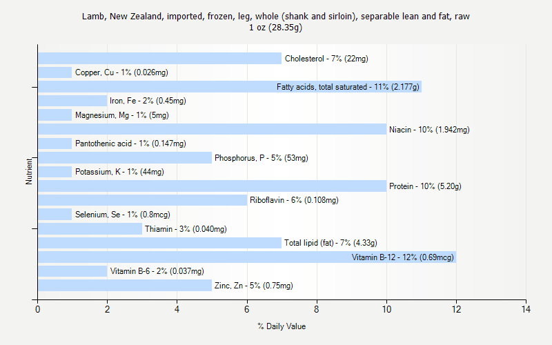 % Daily Value for Lamb, New Zealand, imported, frozen, leg, whole (shank and sirloin), separable lean and fat, raw 1 oz (28.35g)