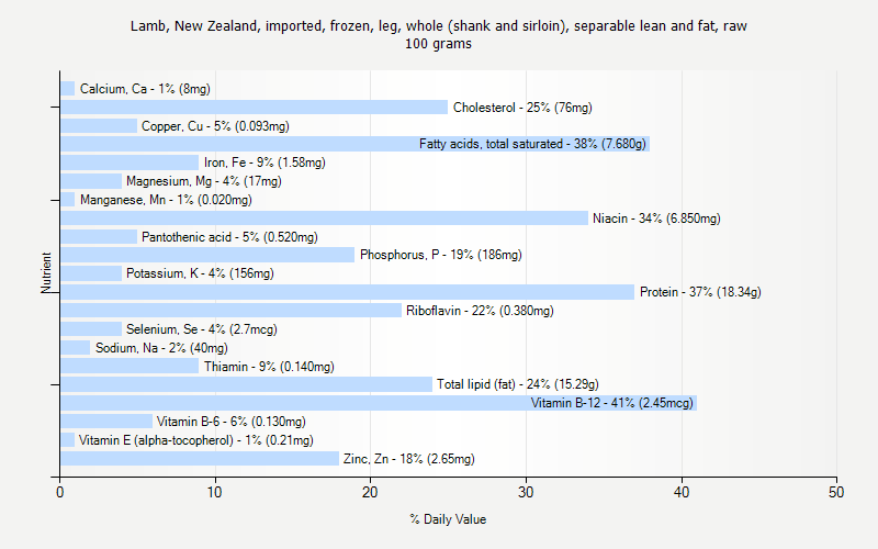 % Daily Value for Lamb, New Zealand, imported, frozen, leg, whole (shank and sirloin), separable lean and fat, raw 100 grams 