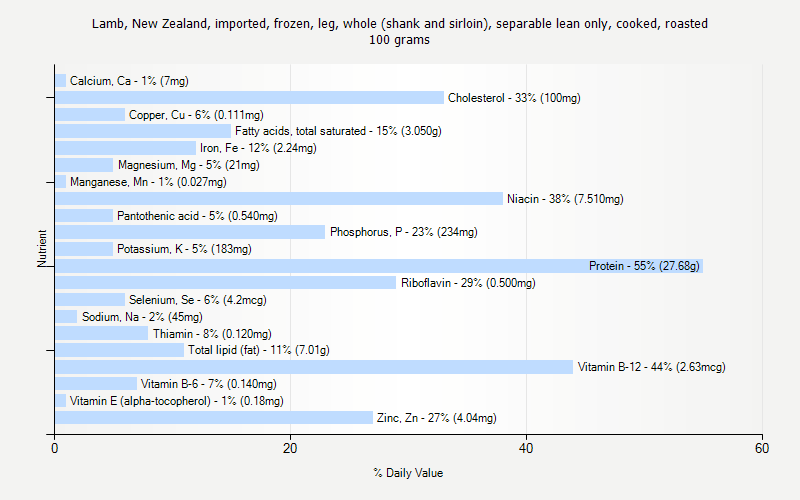 % Daily Value for Lamb, New Zealand, imported, frozen, leg, whole (shank and sirloin), separable lean only, cooked, roasted 100 grams 