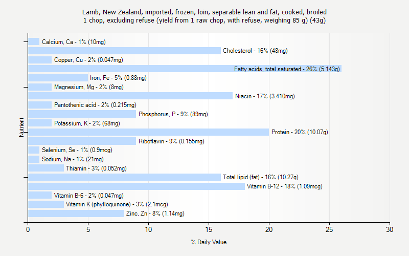 % Daily Value for Lamb, New Zealand, imported, frozen, loin, separable lean and fat, cooked, broiled 1 chop, excluding refuse (yield from 1 raw chop, with refuse, weighing 85 g) (43g)
