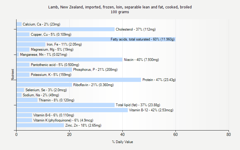 % Daily Value for Lamb, New Zealand, imported, frozen, loin, separable lean and fat, cooked, broiled 100 grams 