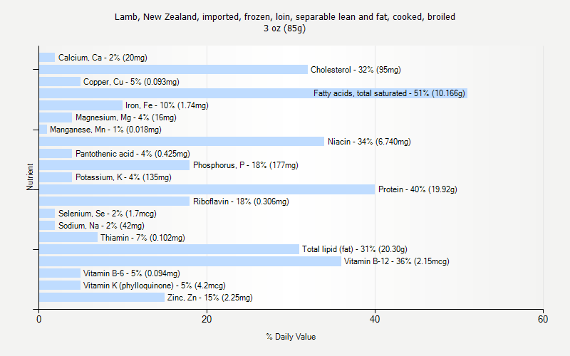 % Daily Value for Lamb, New Zealand, imported, frozen, loin, separable lean and fat, cooked, broiled 3 oz (85g)