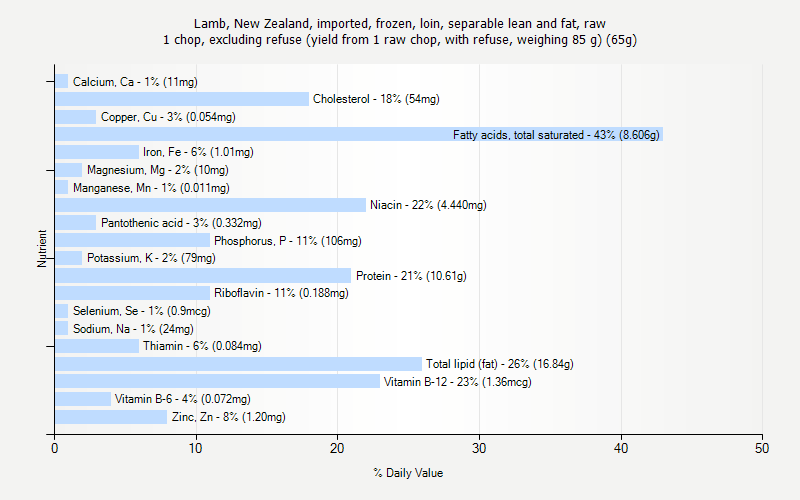 % Daily Value for Lamb, New Zealand, imported, frozen, loin, separable lean and fat, raw 1 chop, excluding refuse (yield from 1 raw chop, with refuse, weighing 85 g) (65g)