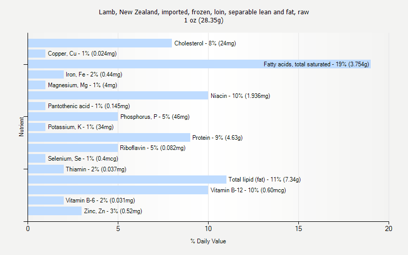 % Daily Value for Lamb, New Zealand, imported, frozen, loin, separable lean and fat, raw 1 oz (28.35g)