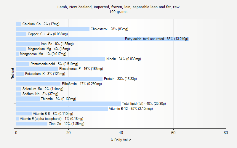 % Daily Value for Lamb, New Zealand, imported, frozen, loin, separable lean and fat, raw 100 grams 