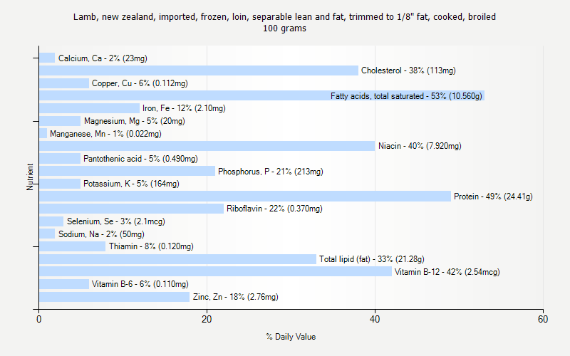 % Daily Value for Lamb, new zealand, imported, frozen, loin, separable lean and fat, trimmed to 1/8" fat, cooked, broiled 100 grams 